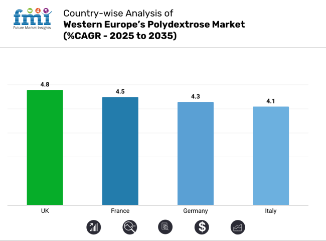 Country Wise Analysis For Western Europe’s Polydextrose Market